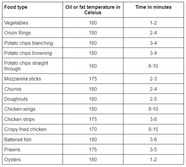 Deep-frying temperature and cooking time guide for different foods